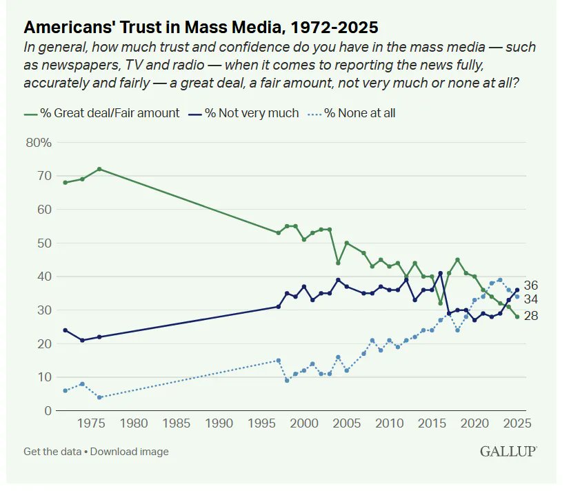 tarek_cher's tweet photo. For decades, Americans trusted the press as democracy’s Fourth Estate.

Today, that trust is collapsing — from 70% in the 1970s to just 36% in 2025.

My latest blog piece explores how commercialization, consolidation, and systemic bias eroded the credibility of U.S. mainstream media.

👉 https://t.co/u4aXA40GIb