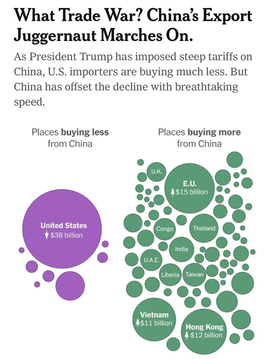 BaldwinRE's tweet image. US accounts for less than 15% of world imports
👉US is becoming more closed 
👉Rest of world is Moving on. @nytimes