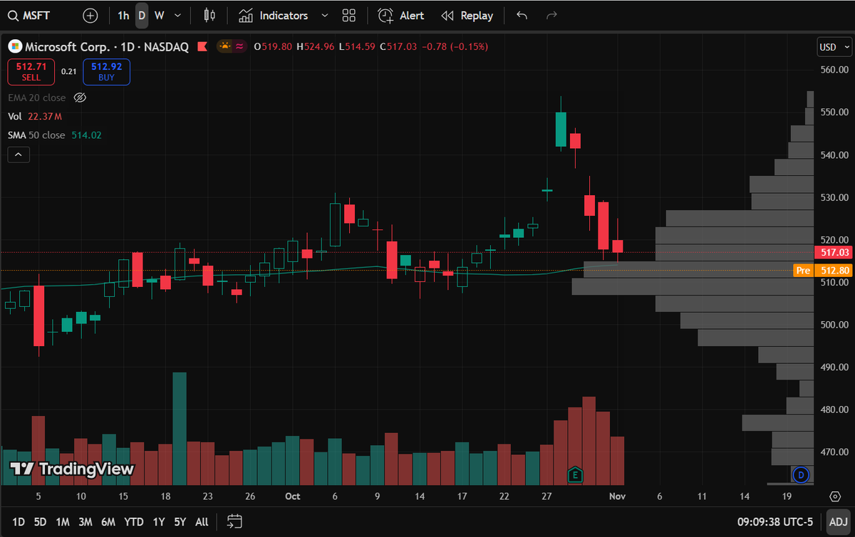 Pilot10x's tweet photo. $MSFT Strong area for a bounce https://t.co/nGPZ0wkShG