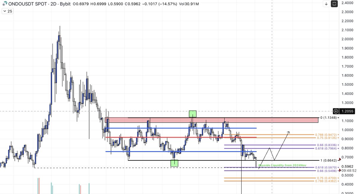 furiouspriest's tweet photo. Yeni Fikir
$ONDO

2024'den gelen buyside liq. ve golden bölgesinden long denebilir.
%2 stoplu olacak.
İlk TP- Volume profilin low'u 075 veya Range Low 0.66.

Gözümüz $BTC de olmalı https://t.co/QxvITsq6FX