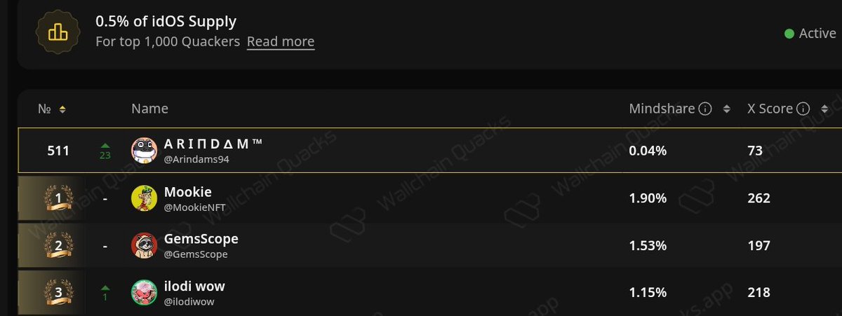 Arindams94's tweet image. What’s your @idOS_network Mindshare right now?

A) 0–1% (starting)
B) 1–3% (grinding)
C) 3%+ (crushing)
D) 6% + ( broooo)

Reply your % 

#idOS #idOSNetwork
