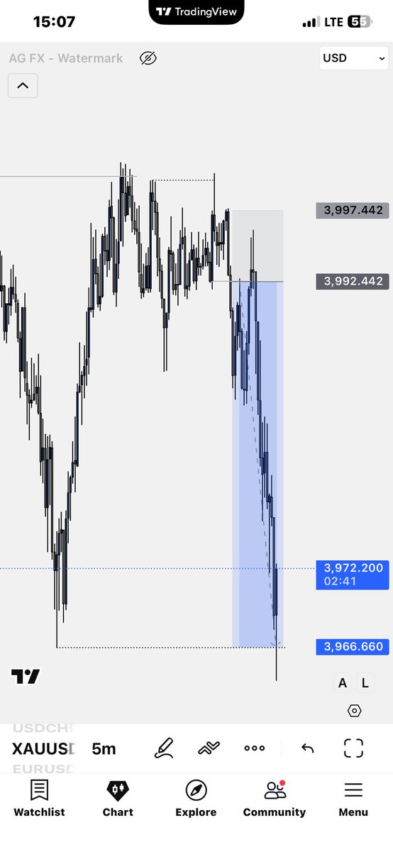 $XAUUSD

Fear made me miss out on this cause of the retracement

Good 5R
We go again