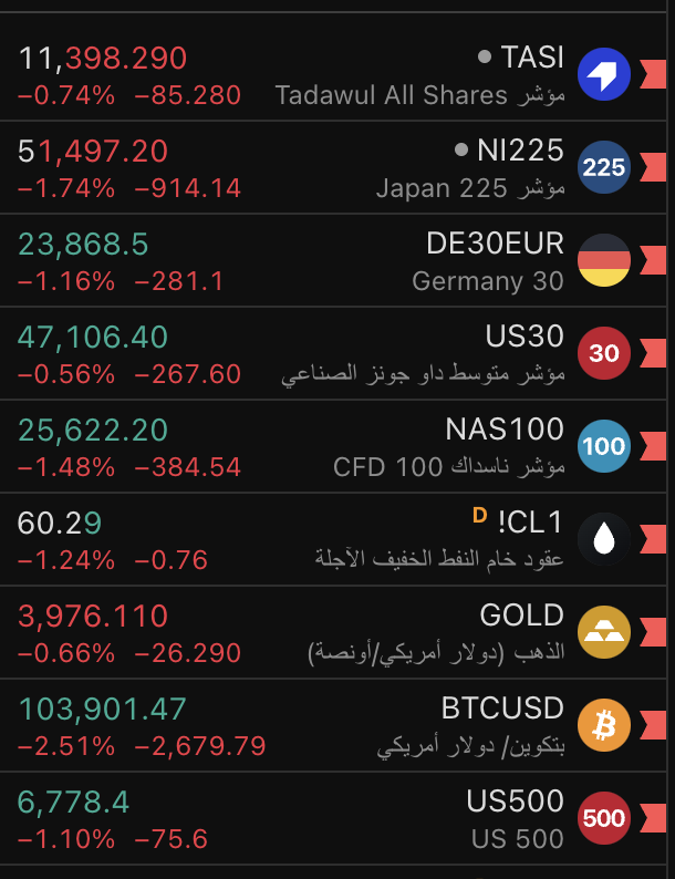 اسواق عالمية حمراء لهذا اليوم:
