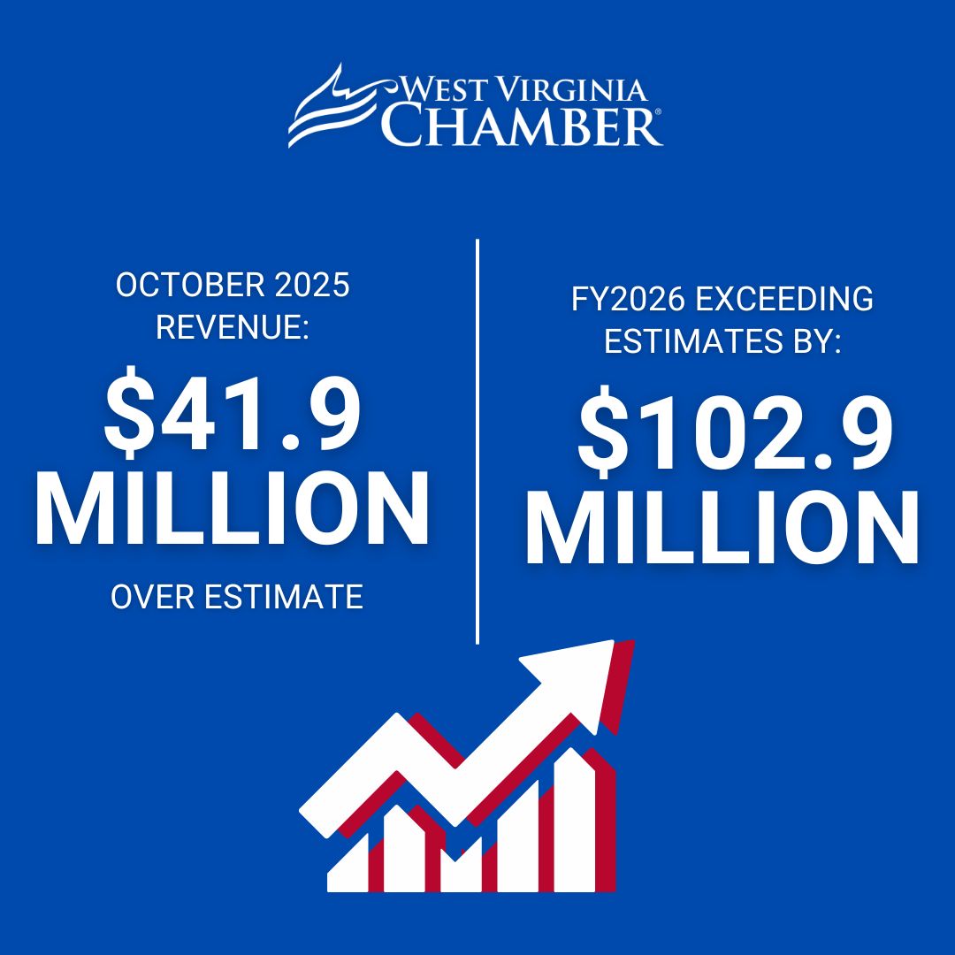 GENERAL REVENUE NUMBERS PROVIDE ADDITIONAL SURPLUS: West Virginia has collected $41.9 million over original estimates for October 2025. Collections for FY2026 have exceeded estimates by $102.9 million, according to the WV Senate Committee on Finance
