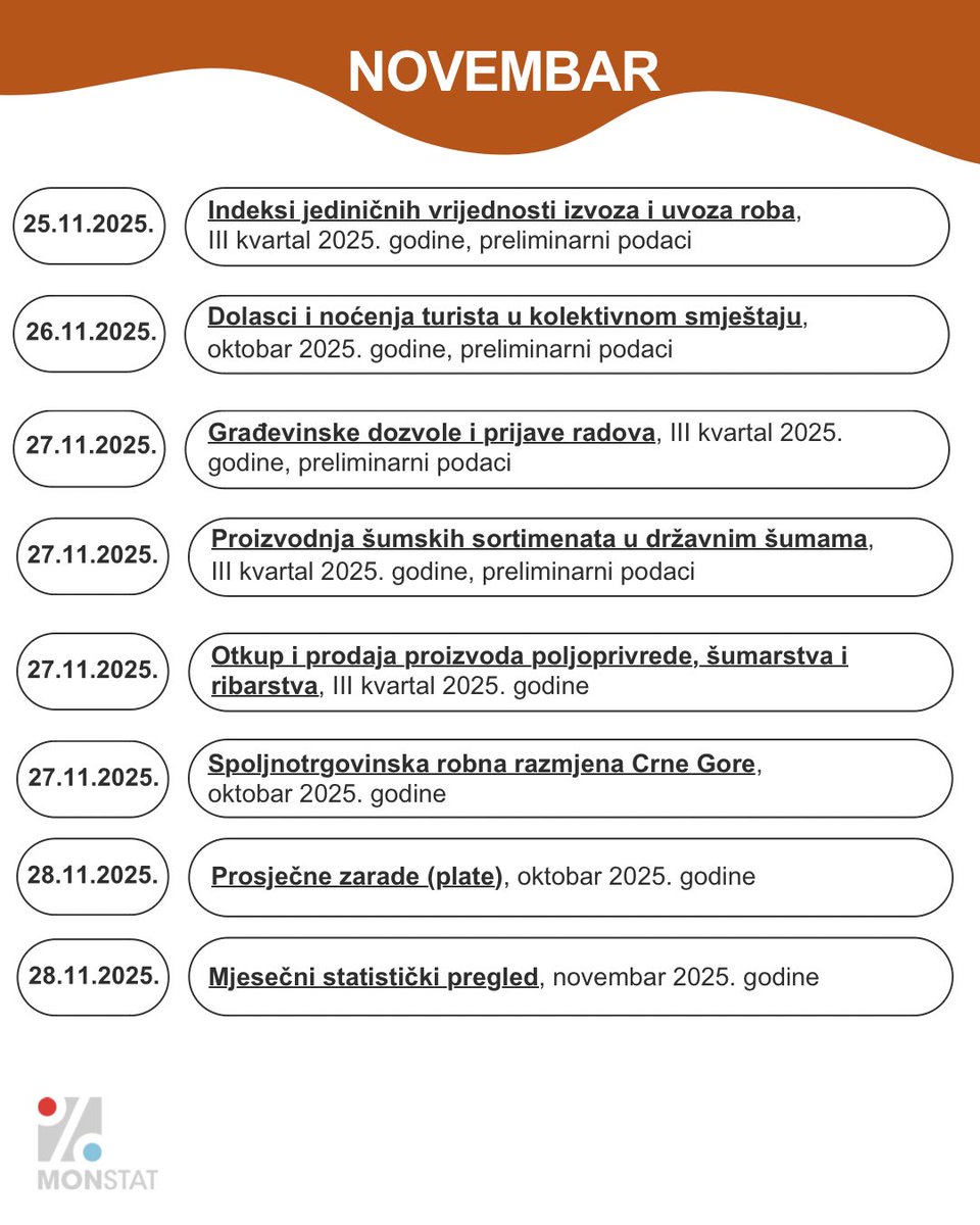 📌📑Kalendar objavljivanja statističkih podataka za novembar 2025 godine. 📊

📅 Pogledajte kada možete očekivati nove podatke koje proizvodi Uprava za statistiku.

📌 Detaljan kalendar koji se odnosi na cijelu 2025. godinu, dostupan je na našem sajtu. 🌐🗂️