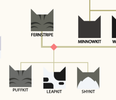 warriorswiki's tweet image. // Spoilers for Hidden Moon

The descriptions for Shellfur and Fernstripe&apos;s kits have been added to the family tree
Puffkit is a gray tabby she-kit
Leapkit is a black &amp;amp; white tom-kit
Shykit is a gray &amp;amp; white she-kit

Barley and his kin are now listed and his mate is Ravenpaw 2/2