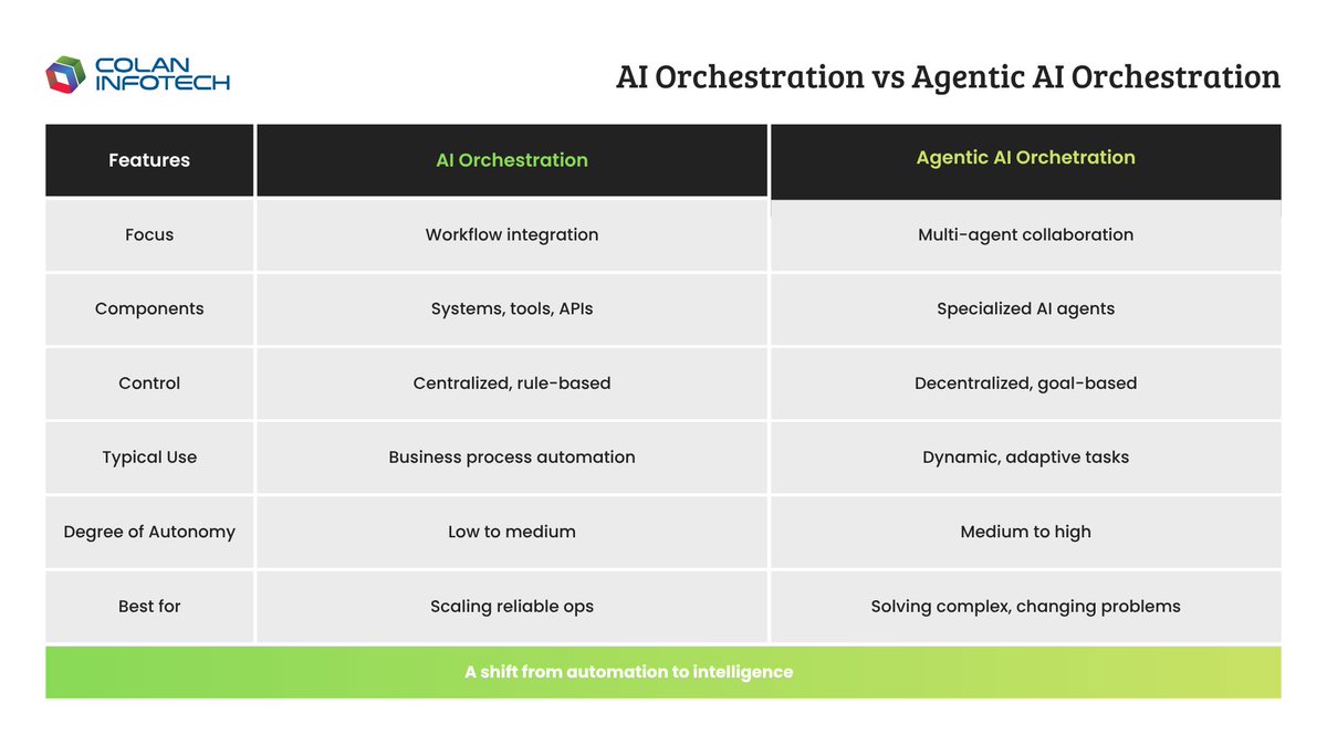 colan_infotch's tweet image. AI Orchestration vs Agentic AI Orchestration

Discover how agentic orchestration can elevate your AI approach.

Visit Us : colaninfotech.com
#AIOrchestration #AgenticAI #Automation #IntelligentAgents #FutureOfWork #B2BTech #Colaninfotech