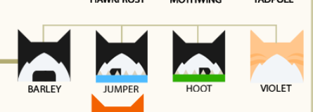 warriorswiki's tweet image. // Spoilers for Hidden Moon

The descriptions for Shellfur and Fernstripe&apos;s kits have been added to the family tree
Puffkit is a gray tabby she-kit
Leapkit is a black &amp;amp; white tom-kit
Shykit is a gray &amp;amp; white she-kit

Barley and his kin are now listed and his mate is Ravenpaw 2/2