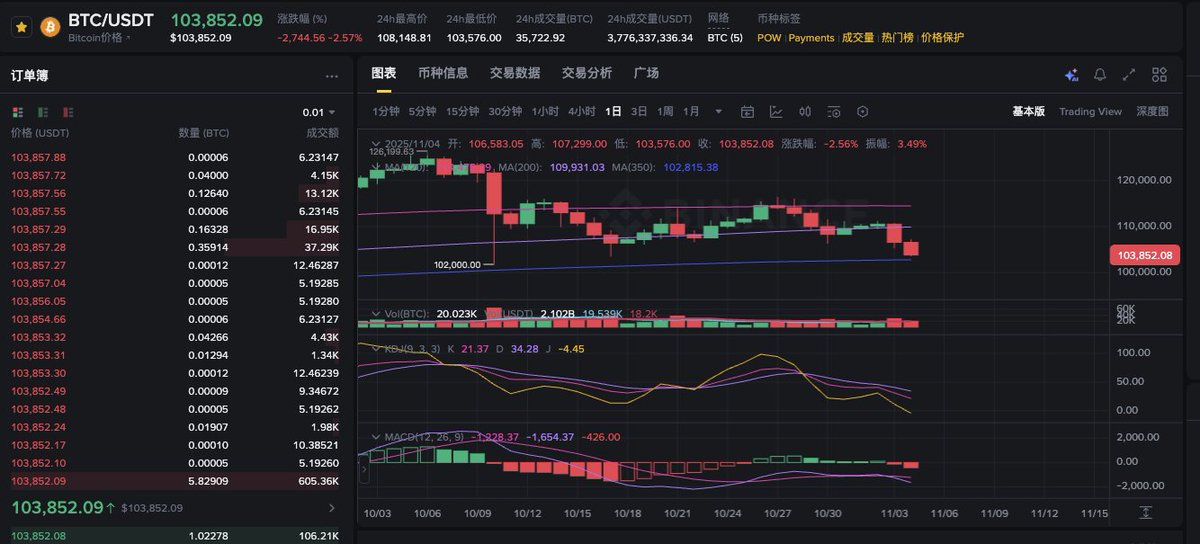 估计就这1，2天先碰到350日均线，让大家恐惧情绪更加弥散一些。然后看看是不是更多人交出筹码。