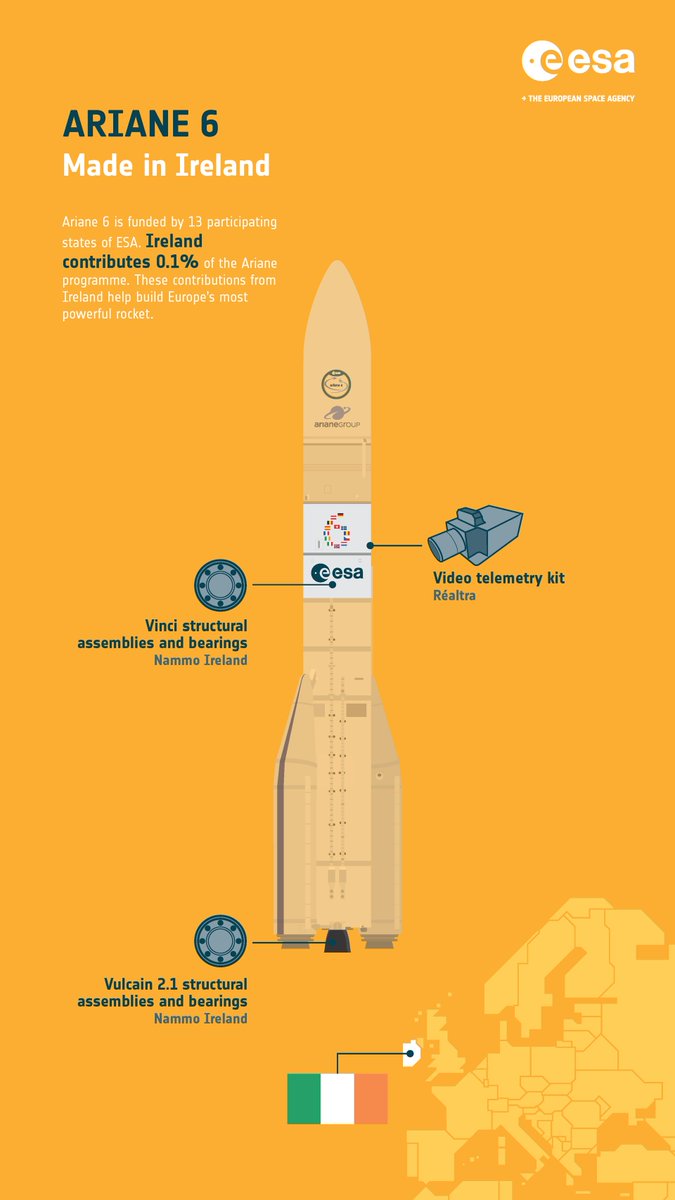 ESA_transport's tweet image. Everyone knows about the luck of the Irish, but luck doesn&apos;t come into play with rocket science. 
🍀
Just ahead of #scienceweek: #Ariane6 made in Ireland 
🇮🇪
A founding member of @esa, Ireland is also a contributor to Ariane 6, with companies like Nammo Ireland and @RealtraSpace…