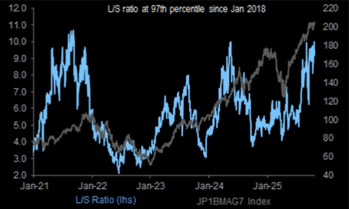 ConnorJBates_'s tweet image. Hedge funds are very bullish on Mag7 stocks.

Complete shift after being underweight.