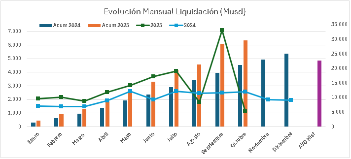 EcoGross's tweet photo. Tras las liquidación de 7.108 Musd en Septiembre por la baja de retenciones, CIARA informó que en octubre el sector liquidó 1.117Musd (-84% m/m | -56% y/y). 
- El 2do peor octubre en 20 años (-30% vs el promedio histórico). 
- YTD estamos +40% vs 2024 y +75% vs promedio histórico https://t.co/DtbF4ADl2d