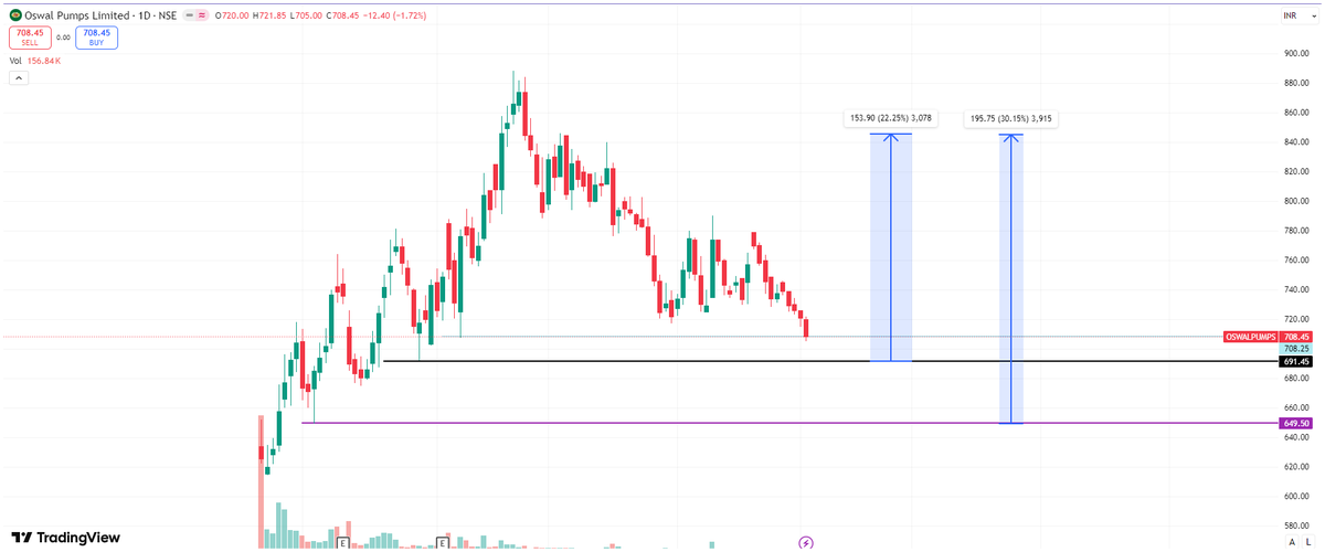 DeshiShibam's tweet photo. This two level are the buying level ....this stocks can you a massive return on the upcoming days.....very strong fundamental....

if you don't believes me then check the last posts..
#Oswalpump 
#zerodha #StockMarket #StocksToWatch https://t.co/WZ5kY2fO8a