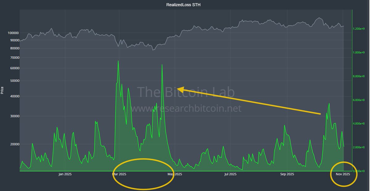 seliseli_46's tweet image. Warum die aktuellen Rückgänge keine echten Bärenmarkt-Signale sind

Die jüngsten Preisrückgänge und Verkaufswellen sind klar als Panikverkäufe von Short-Term Holdern erkennbar: Hohe Realized Loss bei STH und zeitweise unter 1 fallender SOPR STH zeigen, dass diese Gruppe im…