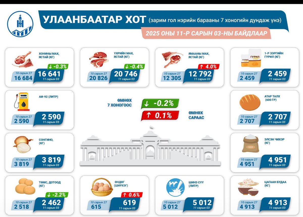 Улаанбаатар хотод 2025 оны 11 дүгээр сарын 03-ны байдлаар гол нэрийн зарим барааны үнэ.
ҮСХ-ны мэдээдэл