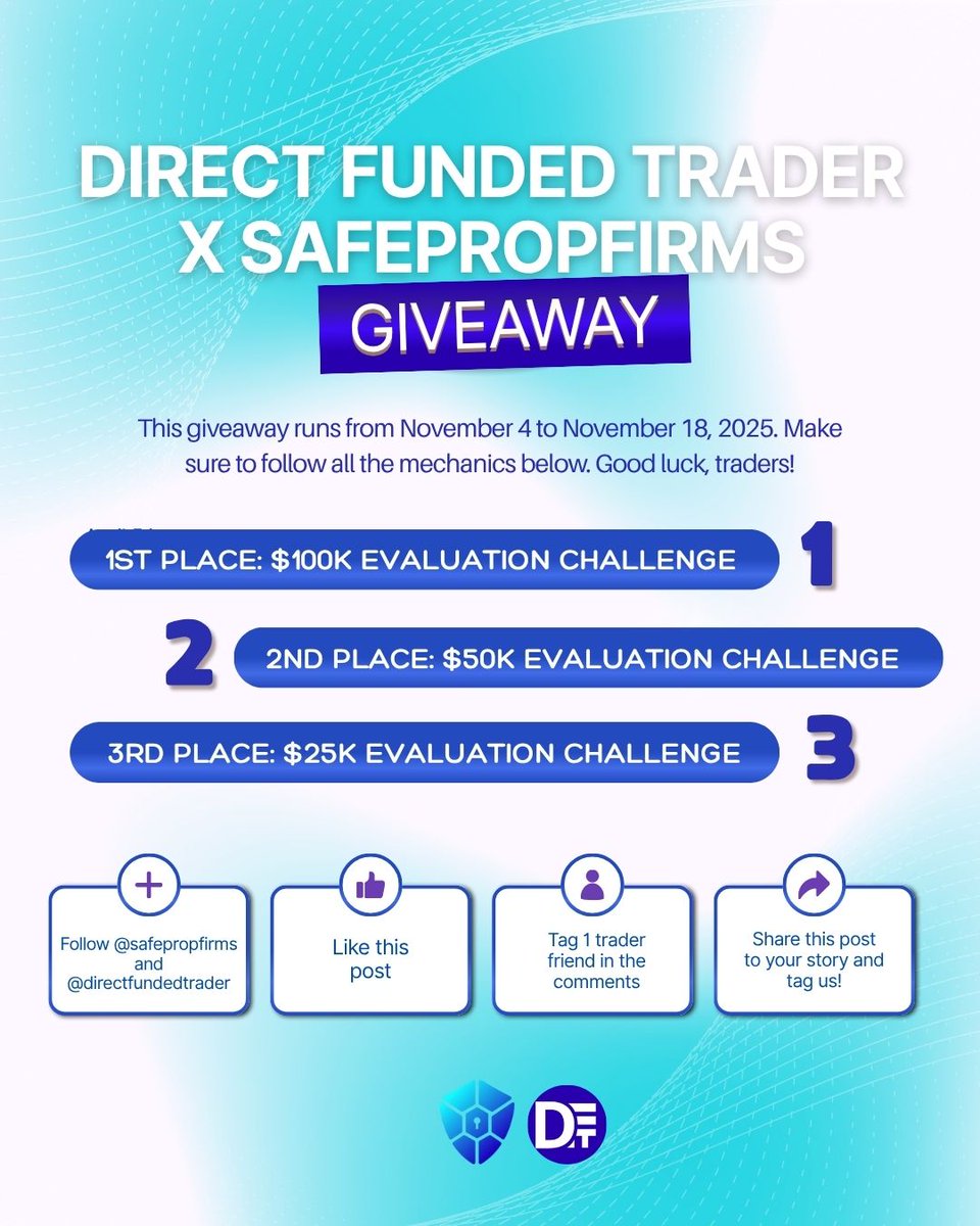 safepropfirms's tweet photo. 🚀 GIVEAWAY ALERT! 🚀
We’ve teamed up with @directfundedtrader to give traders a shot at funded accounts! 💸
🥇 $100K Challenge
🥈 $50K Challenge
🥉 $25K Challenge

To join: Follow @safepropfirms & @directfundedtrader, like ❤️, tag a trader 👥 & share!

Winners 🎉 Nov 19! #TradingGiveaway