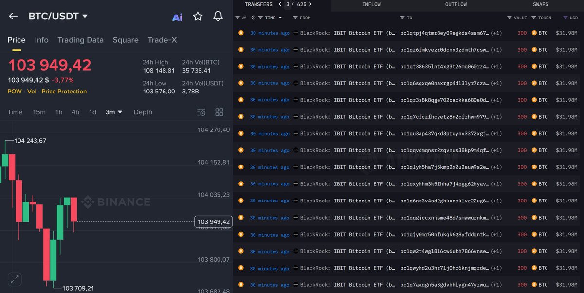 Danny_Crypton's tweet image. 🚨 BREAKING

BLACKROCK JUST STARTED DUMPING CRYPTO MARKET AGAIN

THEY ARE NON-STOP SELLING $BTC AND $ETH — OVER $500 MILLION DUMPED IN 30 MINUTES

WHAT&apos;S GOING ON?? 👀