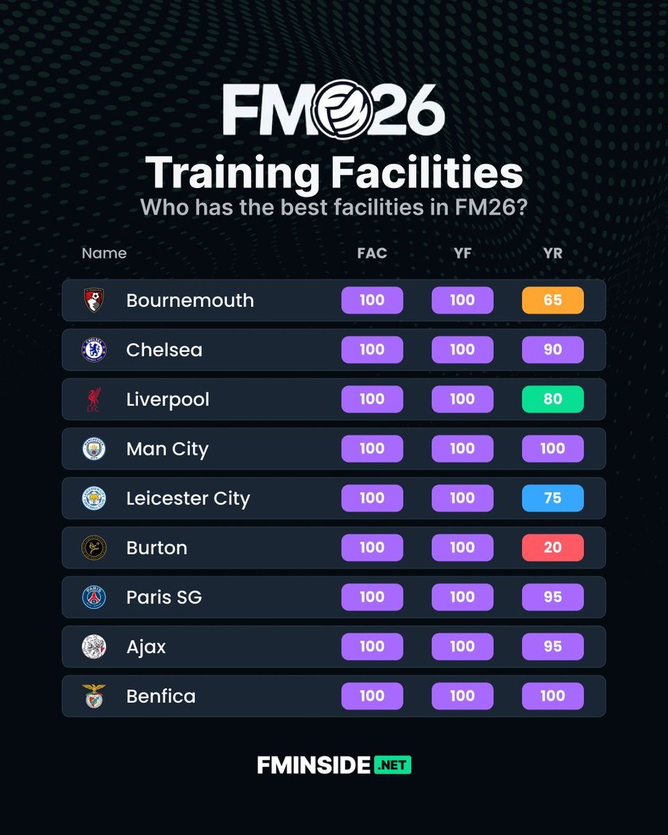 🏟️ Best Training Facilities in FM26! 💪

100/100 across the board for 👇
🔹 Man City
🔹 PSG
🔹 Ajax
🔹 Benfica

But Bournemouth? 👀

Who’s got the best setup in your save?

#FM26 #FootballManager #FMInside #Facilities