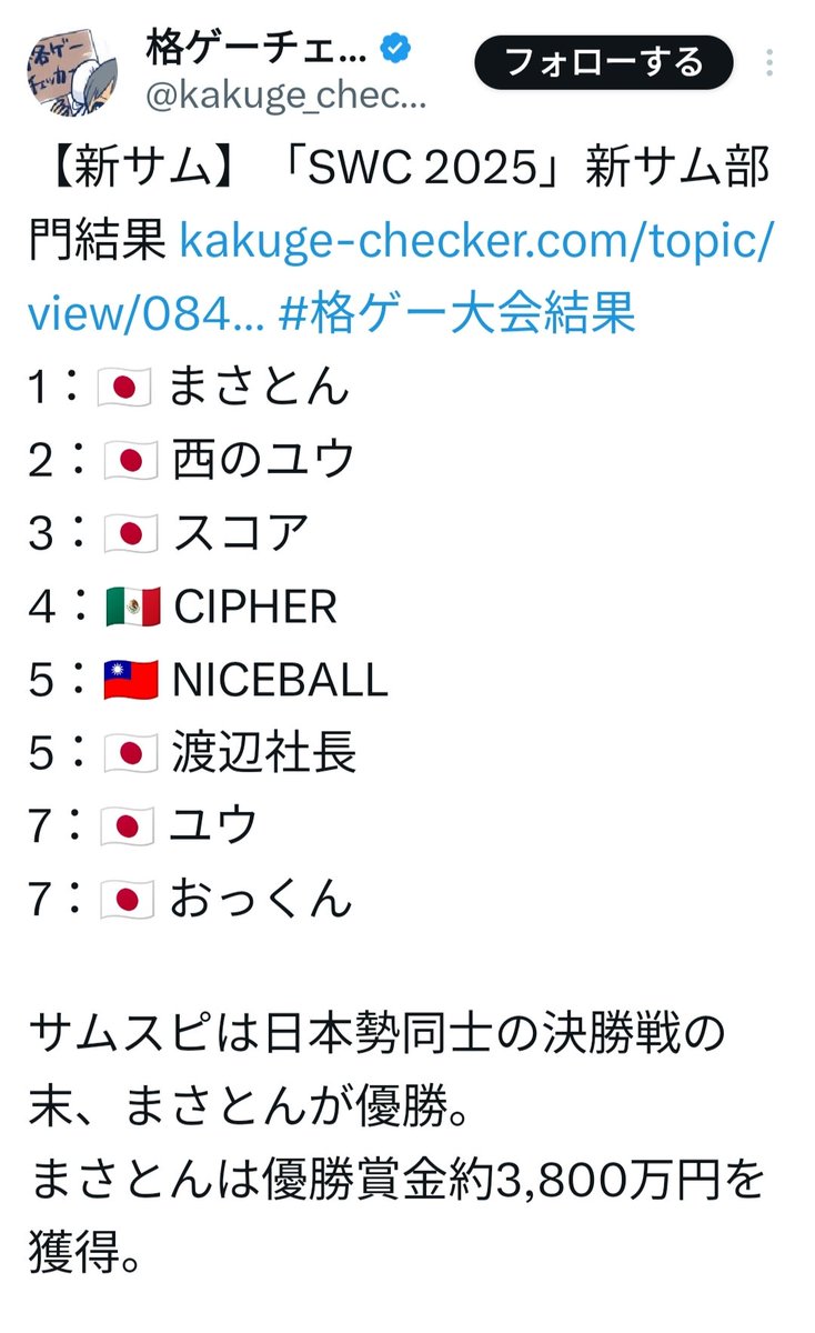 SWC2025は7位タイでフィニッシュ！
海外遠征3度目の正直で本戦出場はできてトップ8にはねじ込めたので上出来！
46歳のおじさんは色んな感情がグルグルまわって現地で号泣しながら決勝戦を観戦してました(笑)
格ゲーチェッカーさんに名前載ってるの何気に嬉しい😋
来年もサムライドリームあるよ！