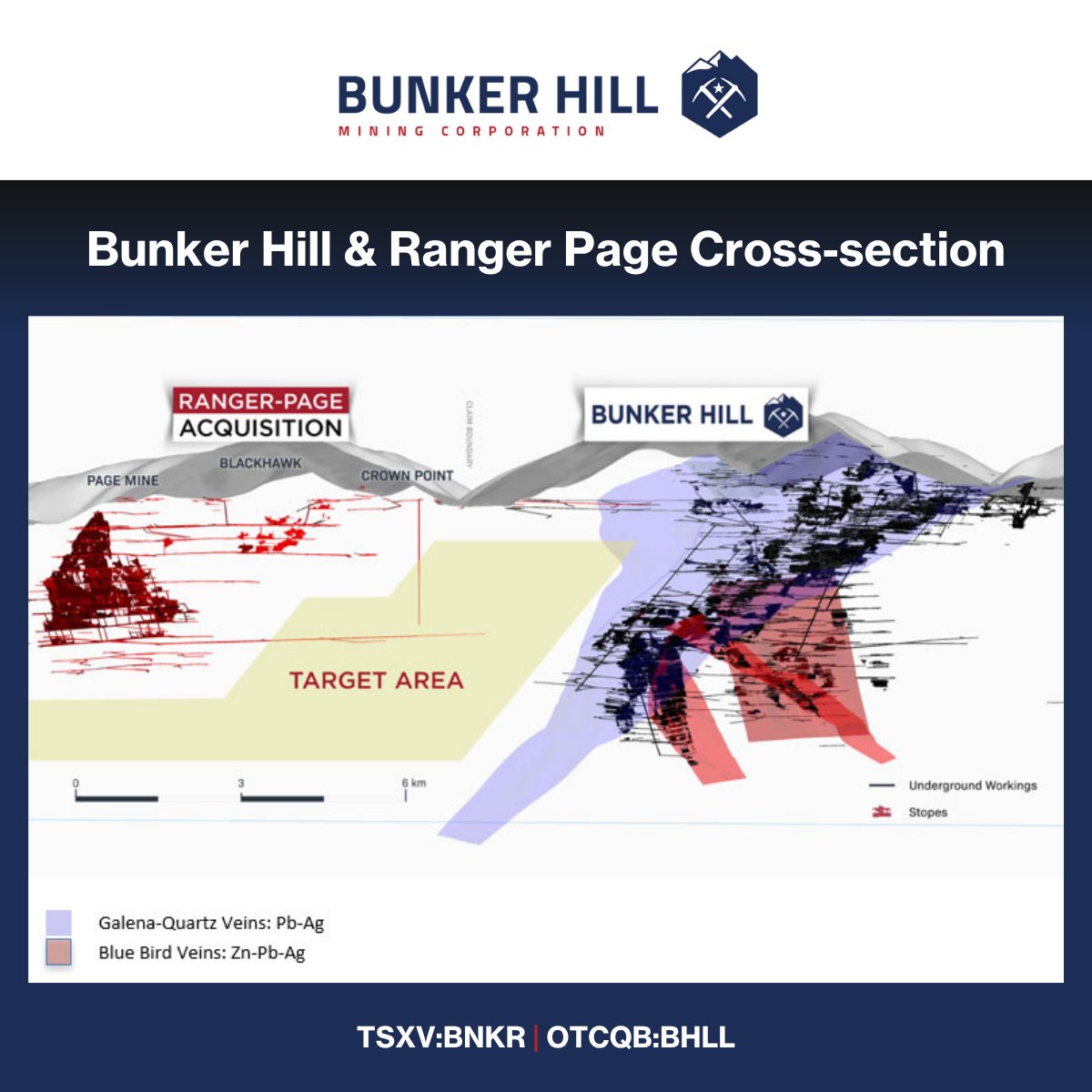bnkrhillmining's tweet image. The planned acquisition of the Ranger-Page Mines connects historic high-grade zones directly into the Bunker Hill restart, creating one unified system of underground access, exploration opportunity and future development paths.

As we move toward first production at Bunker Hill…
