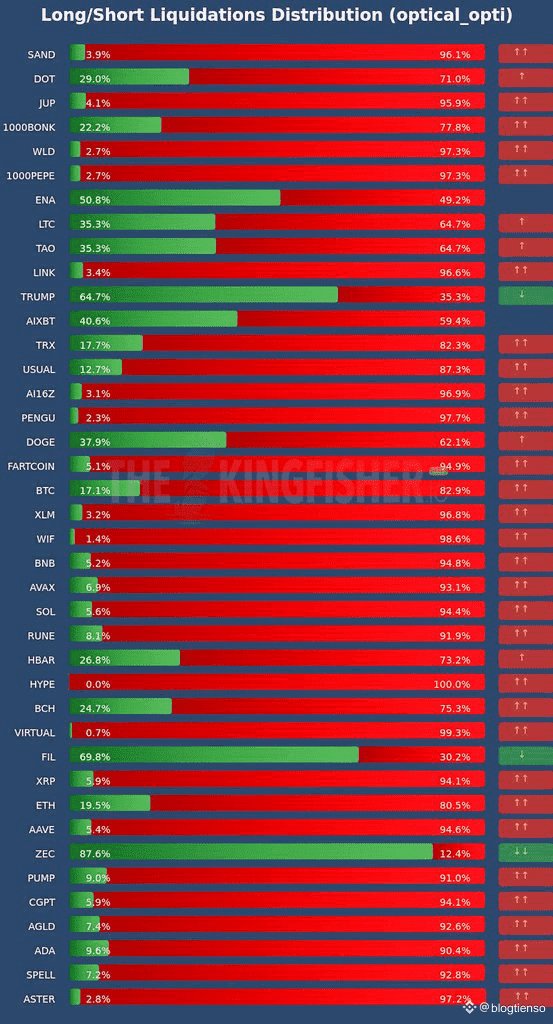 The crypto market is bleeding red right now. Based on the Long Short liquidation data, most traders are heavily leaning toward short positions from major coins like $BTC, $ETH, and $BNB to smaller ones like $ASTER. The sentiment is clear: fear dominates, and everyone expects