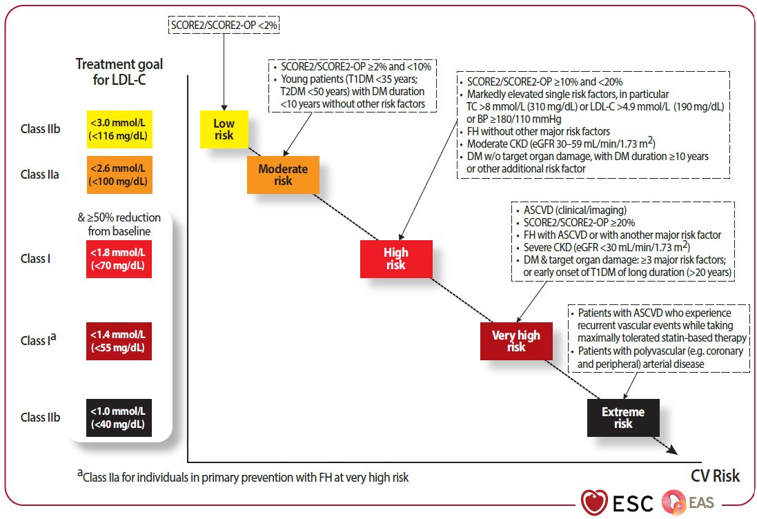 cardioteca's tweet image. 💥 Guía ESC/EAS 2025 de Dislipidemias -- en versión EXPRESS

🧮 SCORE2, 🎯 metas LDL-C &amp;lt;55 mg/dL, 💊 terapia secuencial (estatinas → ezetimiba → iPCSK9), 🧬 nuevas moléculas y 🧪 manejo del riesgo residual.

🔎  Serie en 3 partes imprescindible para clínicos 

1️⃣ GuíaExpress…