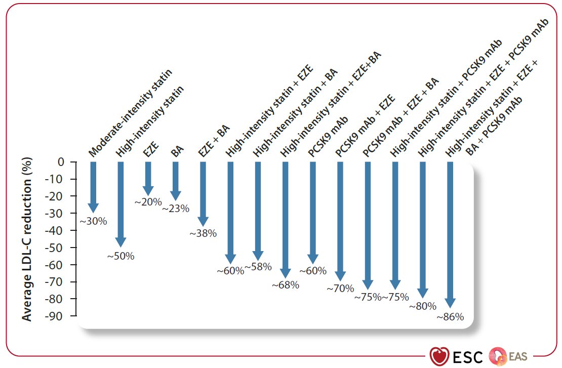 cardioteca's tweet image. 💥 Guía ESC/EAS 2025 de Dislipidemias -- en versión EXPRESS

🧮 SCORE2, 🎯 metas LDL-C &amp;lt;55 mg/dL, 💊 terapia secuencial (estatinas → ezetimiba → iPCSK9), 🧬 nuevas moléculas y 🧪 manejo del riesgo residual.

🔎  Serie en 3 partes imprescindible para clínicos 

1️⃣ GuíaExpress…