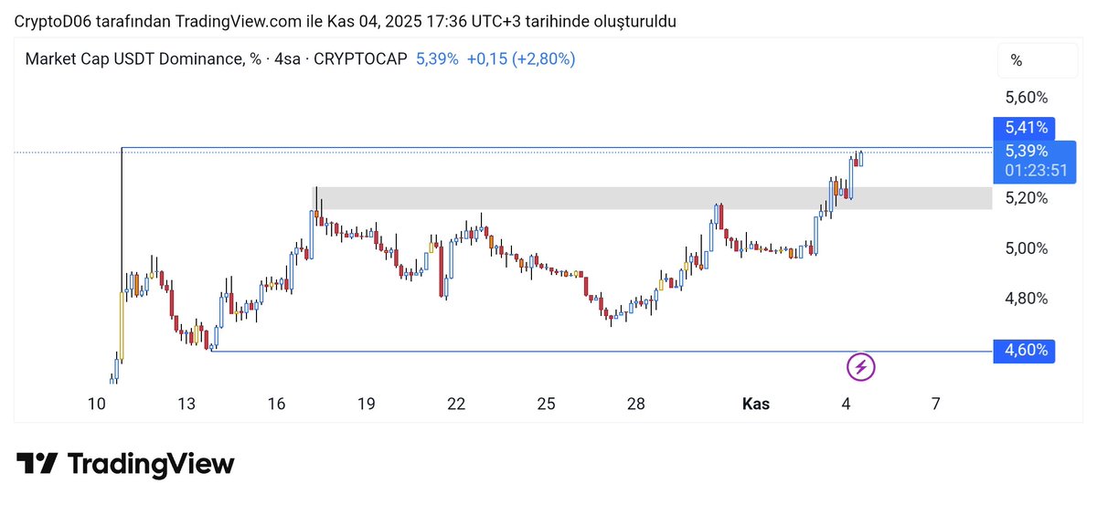CryptoD06's tweet image. $usdt.d bu da fitili doldurup yıkılırsa tamam o iş.