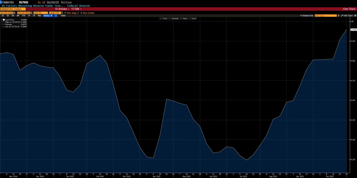 plur_daddy's tweet image. We are seeing the contraction in liquidity flowing through into risk markets. Naturally it first showed up in BTC and market internals within equities, and now is finally hitting the broader indices. Speculative retail trades such as quantum, nuclear, drones, and alt energy have…