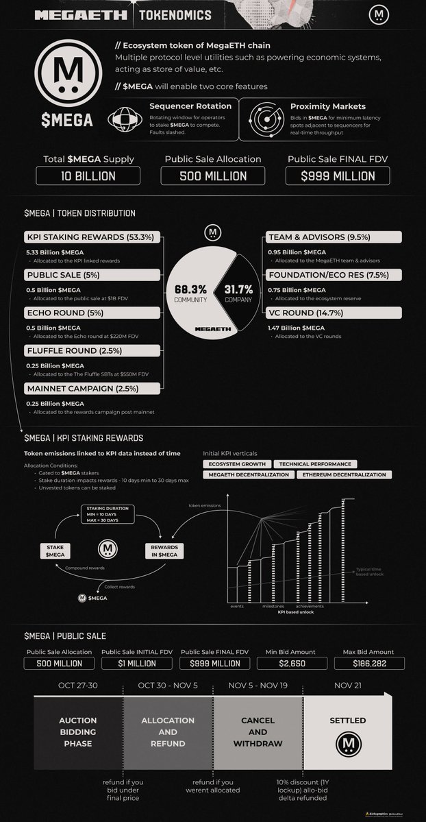 Aizcalibur's tweet image. 🐰 $MEGA | Tokenomics

→ MegaETH, the real-time L2 blockchain, just had its public sale with over $1.39B commitment

Here is everything you need to know about $MEGA
▫️ Protocol level utility
▫️ Token distribution
▫️ KPI reward system
▫️ Public sale timeline

Breakdown 🧵 ↓