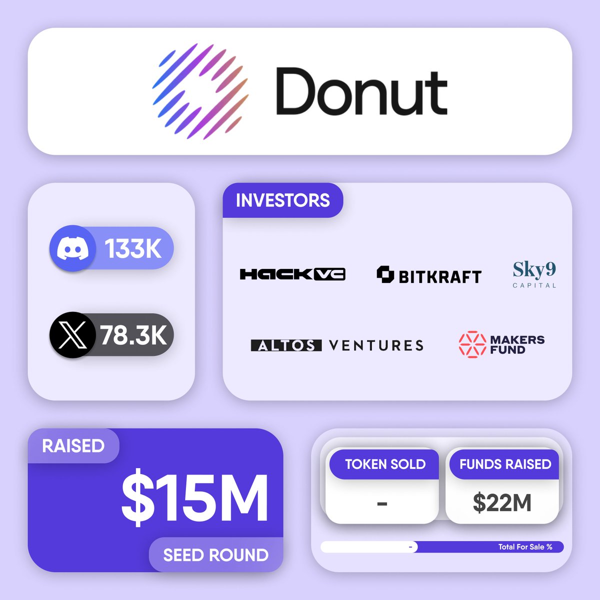 cryptogics's tweet image. 💰 @donutai raises $15M in a Seed funding round. Investors in the round include @hack_vc, @BITKRAFTVC, @Sky9Capital, @altosvc and @makersfundvc.

#Donut is a web browser developed by Donut Labs. It is designed to interact with blockchain-based applications and services.

👉