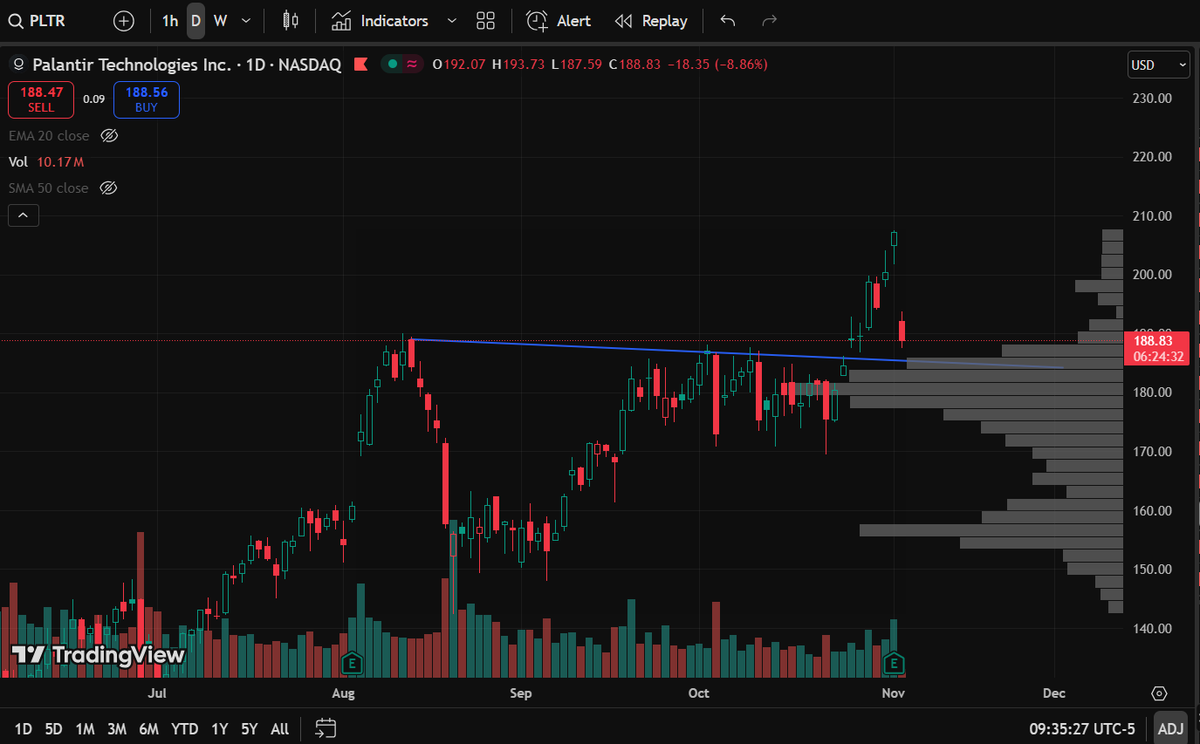 Pilot10x's tweet photo. $PLTR Breakout retest https://t.co/Dpin838hO6