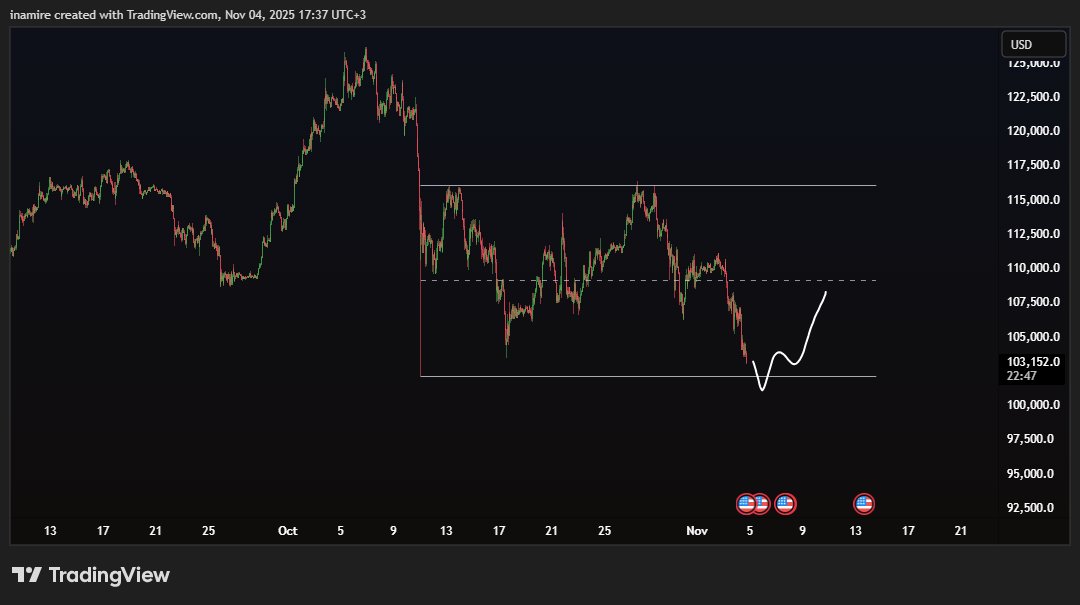 Smartcb4's tweet image. $BTC ordeflow looks bearish right now wait mini range fakeout