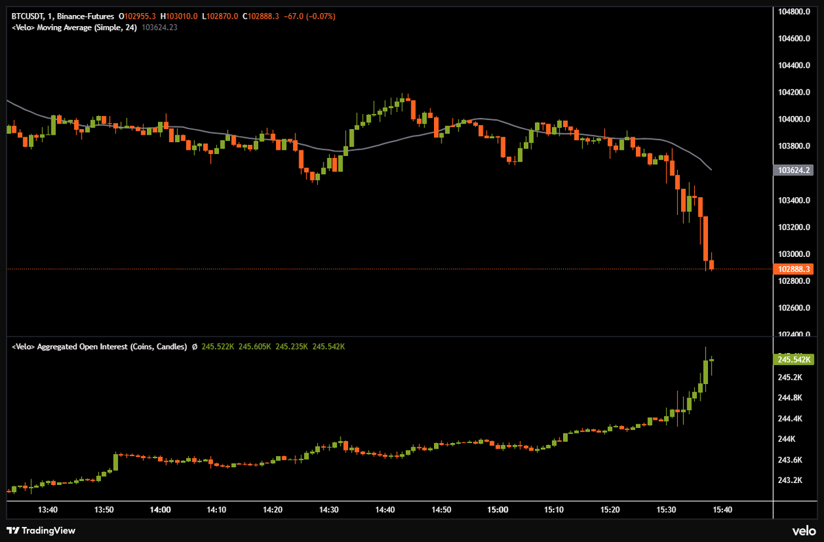 $BTC drops significantly at US market open while OI rises