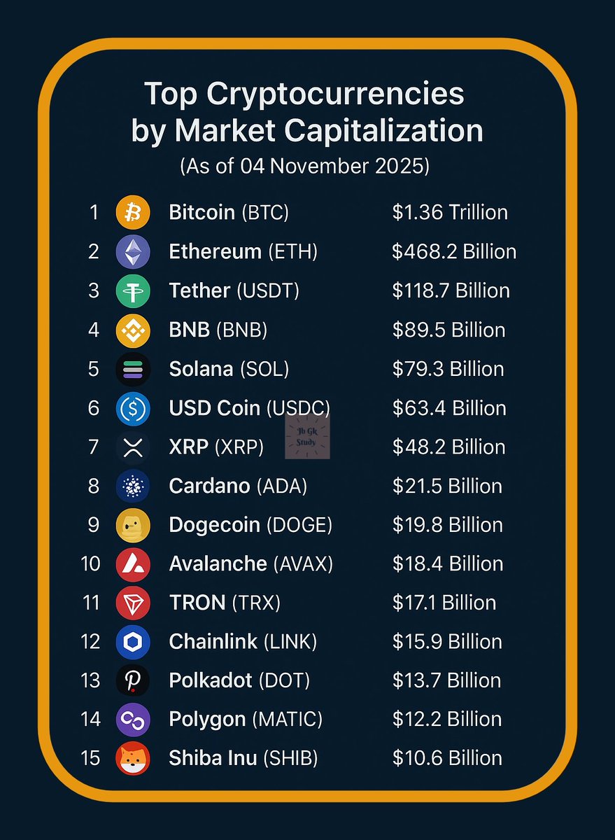 💰Top Cryptocurrencies by Market Cap (04 Sep 2025) #Cryptocurrencies #Crypto