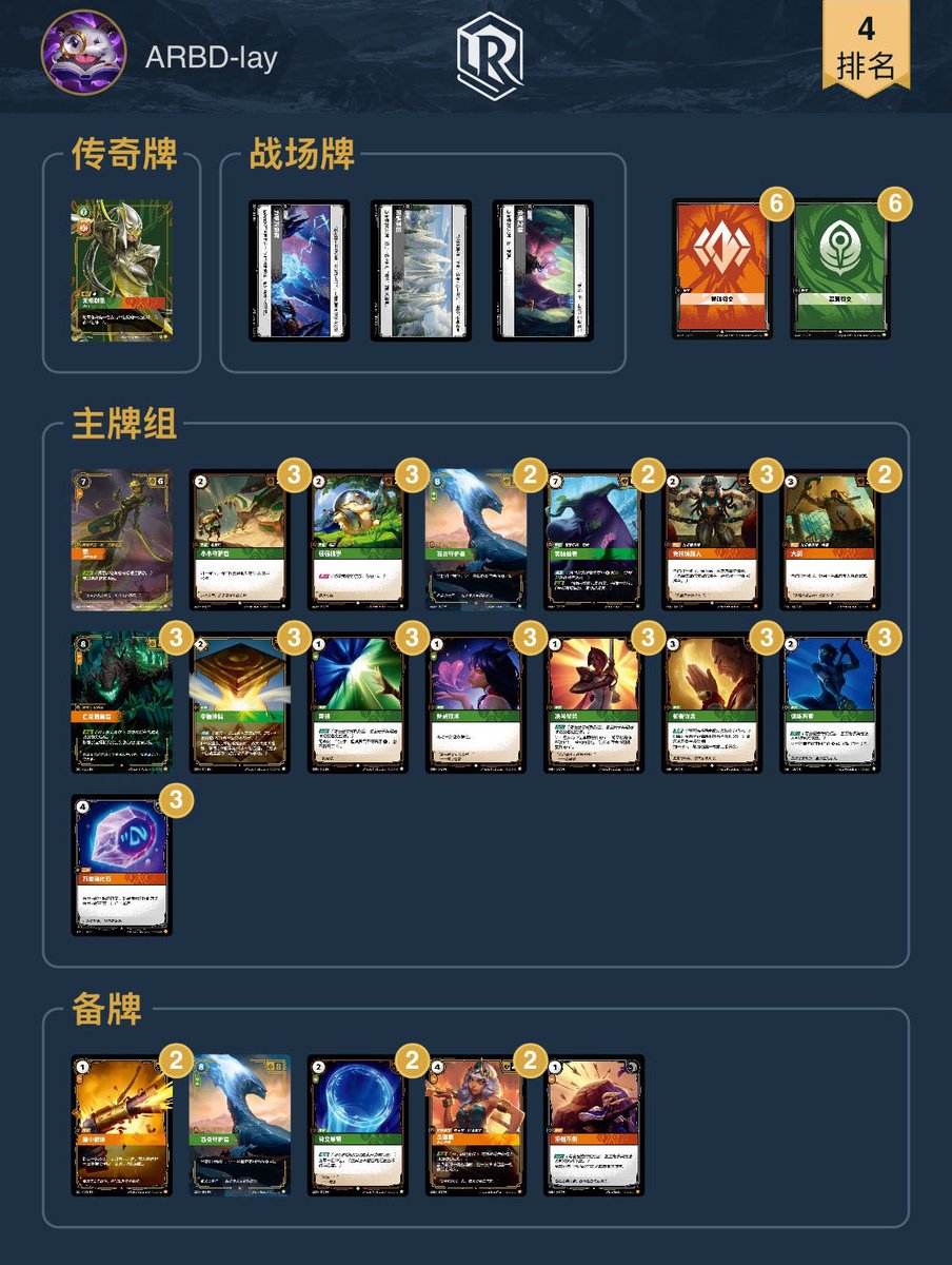 🏆 #Riftbound National Open Shanghai - Top 8 Decklists

Final Results: 
4 Kai’Sa and 4 Master Yi

1. Kai’Sa - OmegaZero
2. Master Yi - SugarFree (不吃糖的)
3. Kai’Sa - DerpyBird (呆头飞鸟)
4. Master Yi - ARBD-lay