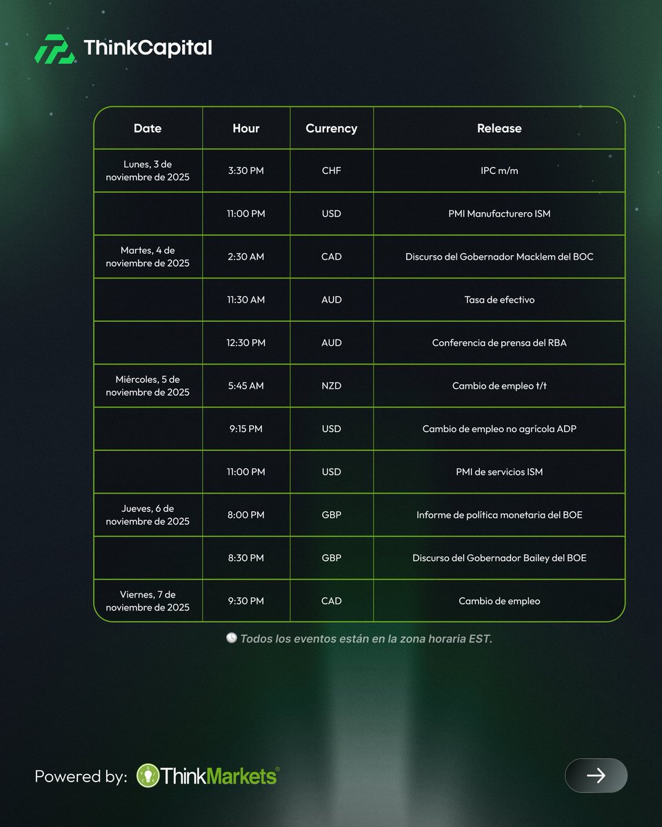 ThinkCapitalES's tweet photo. 📊 Semana nueva, oportunidades nuevas 💚
Prepárate para los eventos de alto impacto que podrían mover los mercados.
La información es poder, y la disciplina tu mejor herramienta ⚡️

#ThinkCapital #NoticiasEconómicas #TradingLatino #Forex #PropTrading https://t.co/XtyQaNbUEN