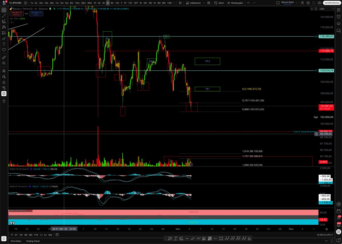 JayWaveTrading's tweet photo. Erste Zielzone perfekt abgeholt!
#JayWave #Bitcoin https://t.co/2BIxgkQq5v