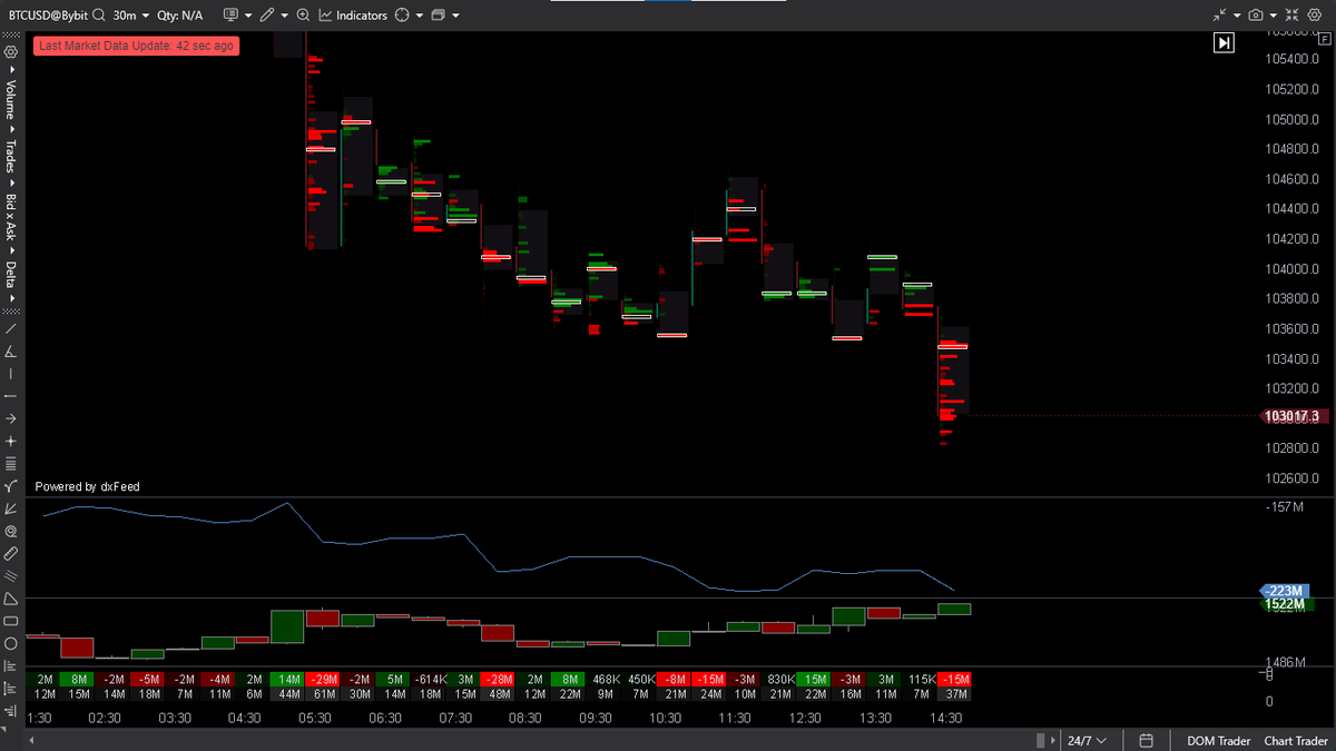Smartcb4's tweet image. $BTC ordeflow looks bearish right now wait mini range fakeout