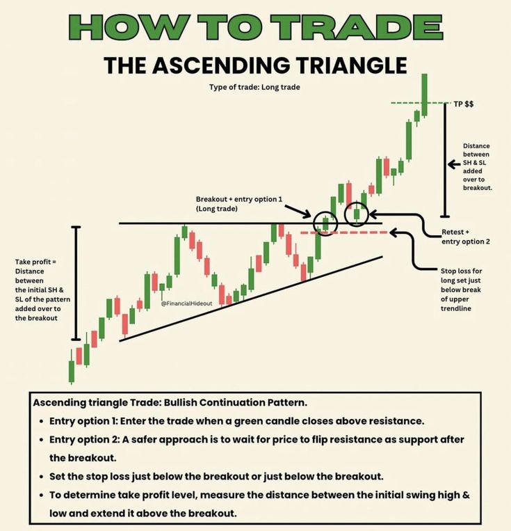 HOW TO TRADE THE ASCENDING TRIANGLE.