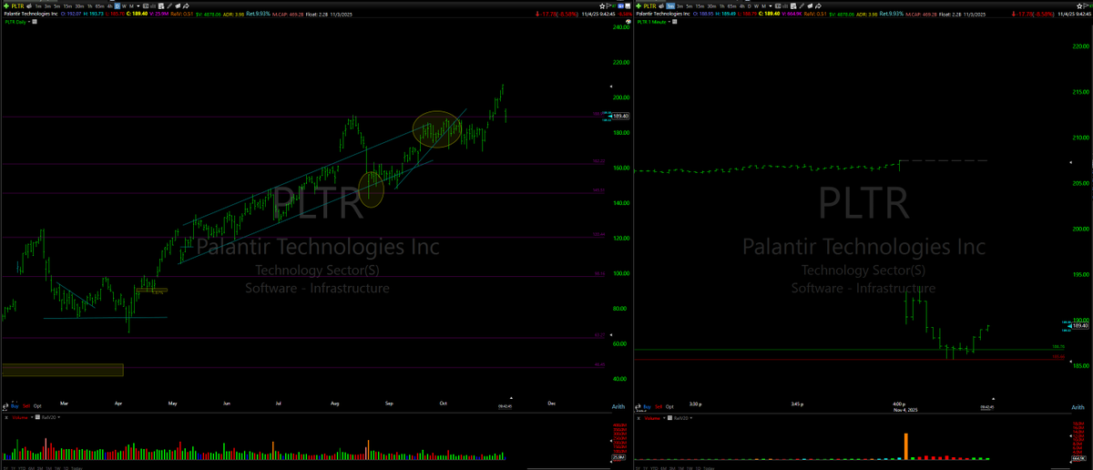 mmonis's tweet photo. $PLTR - I loaded up
Entry: 186.78
Stop: 185 https://t.co/eD8c5HVQUr