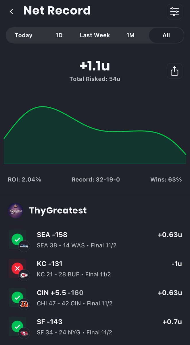 heavenpicks's tweet photo. From kickoff in Week 1, I’ve been slicing matchups. Trends, injuries, edges. No noise, just ice cold reads.
32-19-0 ✅
+1.1u net ✅
63% wins ✅
2.04% ROI ✅

But the graph stays green.
Week 10 loading. Still climbing. Still sharp.
Respect the process. 🧠🔥

#SportsBettingX https://t.co/TsPtXHVLoM