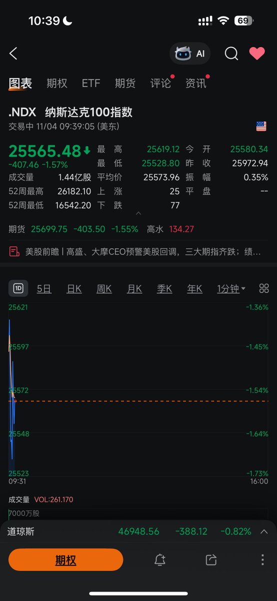 Rocky_Bitcoin's tweet photo. 为什么最近让大家多休息，今天讲讲其中内核的原因，以及政府停摆引发的一些潜在问题。

最近这几天，大家都感觉到市场气氛不太对劲——不管是股票、大宗商品、加密货币，统统都在跌。你要是打开盘面看一眼，会发现这不是哪个国家、哪个板块出问题，而是全球性的风险资产集体被抛售。今晚美股更是暴跌(如👇下面图1)。

表面上看，美联储不是刚刚在10月30日降息了吗？照理说降息应该是“放水”，市场流动性该宽松点才对，资产价格该反弹才对。结果反而相反——市场更紧了。这事儿要讲清楚，得从“流动性”这个根来唠。

💧流动性突然收紧：钱少了，市场就慌了

我们看一个非常关键的指标——担保隔夜融资利率（SOFR），如👇下图2。

这其实就是美国金融体系里的“短期借钱成本”，相当于银行、机构之间的“隔夜拆借利率”。正常来说，美联储降息后，这个利率也得往下走。

但现在它反而飙升到了4.22%，比美联储设定的准备金利率还高出 32个基点(如👇下面图3)，这是自2020年新冠危机以来最大的“脱钩”。什么意思？就是银行系统缺钱。

2020年那次，是疫情突发、全球恐慌，所有人都去抢现金。这次不是自然灾害，而是人为造成的流动性紧张，主要还是政府停摆。

🧱 核心源头：美国政府停摆 + 美联储还在缩表

我先说说这次的“罪魁祸首”——美国政府停摆。

现在漂亮国政府已经停摆 35天，追平了历史最长纪录（上一次也是川普时期的2018年底）。

政府停摆之后，财政部没有新的预算和收入来源，但还得维持国家基本运转，比如军人工资、医保、社会福利……怎么办？只能从市场里去“吸血”——也就是发行短期国债，把市场上能借的现金都借走(如👇下面图4，目前财政部储备了接近1万亿美金)。

与此同时，美联储虽然已经降息，但还没停止缩表（也就是从市场回收美元）。鲍威尔说要到12月1日才正式结束缩表。

结果就是：一边财政部在吸钱；一边美联储也在收钱。这两只“吞金兽”联手，把市场流动性抽得干干的。

⚠️ 后果：风险资产全线承压，钱跑去避险资产

当市场上美元短缺时，机构为了应急，会卖掉手里的股票、大宗商品、加密货币，去换美元现金或短期国债。
所以你会看到最近：标普500、美股期货都开始往下走；#BTC、#ETH 同步下跌；连黄金、原油都抗不住了。

这波跌的，不是基本面恶化，而是纯粹的流动性问题。
可以理解为——“不是我不看好，而是我现在得先还钱。”

📝这次和2020年不一样：这是可控的“人为紧张”

2020年那波流动性崩塌，是全球恐慌+疫情突发，没人知道底在哪儿。这次不一样，可控性很强——因为是政府停摆和缩表叠加造成的。

所以只要：美国政府重新开门，财政部不用再大量囤现金；或者美联储提前结束缩表，释放流动性。

假如流动性马上能回来，市场大概率将会迅速反弹。现在财政部账户里还有接近1万亿美元现金储备（这是2021年以来的���高），一旦政府恢复正常运作，这笔钱会重新流进市场，几乎是“瞬间回血”的效果。

📈 我自己的策略和建议，这次不能算真正“危机”，可以理解为“流动性误伤”。目前不需要过于恐慌，现在这波下跌，不是因为企业利润、科技前景、#AI 创新这些出了问题，而是市场缺钱。

所以，我自己的做法是：短线我控制仓位，不去硬顶；留现金，观察美国政府的进展；如果看到财政部恢复支出、美联储口风变软，那我会加仓科技股、#AI、#BTC ，这些弹性大的标的。因为流动性一回来，这些风险资产会第一个被资金追捧。🧐