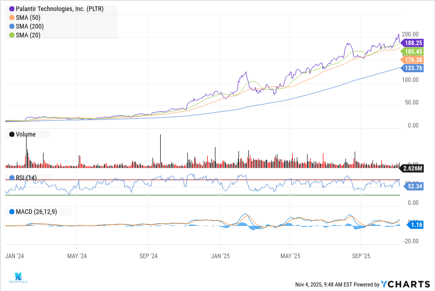 babylonwealth's tweet image. $PLTR had a tremendous run in the past two years. It never tested the 200 DMA, even during the April sell-off. If it doesn't hold the 50 DMA support, it could head to the $130-$140 level.