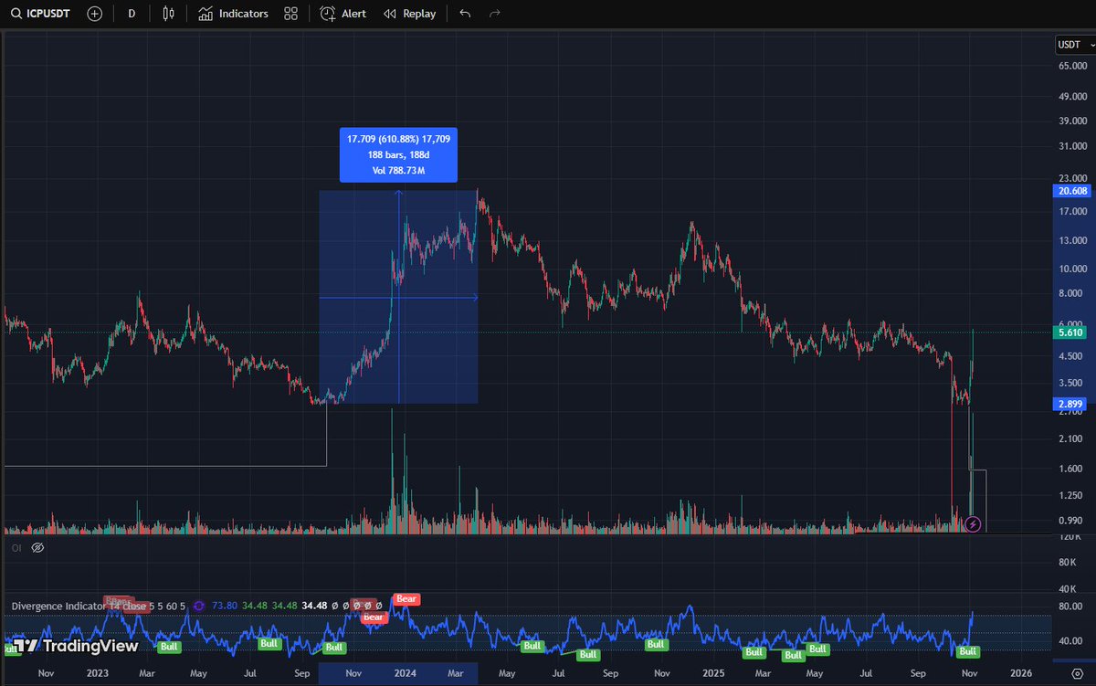 BlockchainPill's tweet image. Reminder that last time, $ICP pumped from sub $3 to $20 with monthly token unlocks (9 figures worth of $)

No more VC unlocks this time around, and  the entire ecosystem is 10x further ahead as far as development goes

Send it 🔥