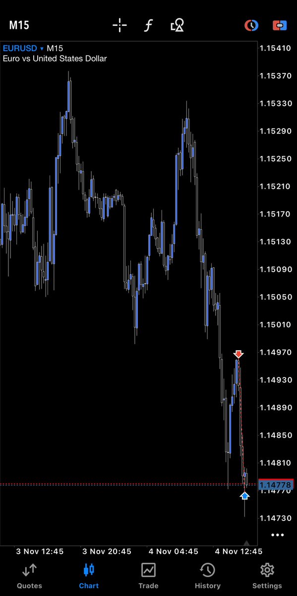 $EURUSD

🟩 +3% (2RR)

Not a bad start to the week.