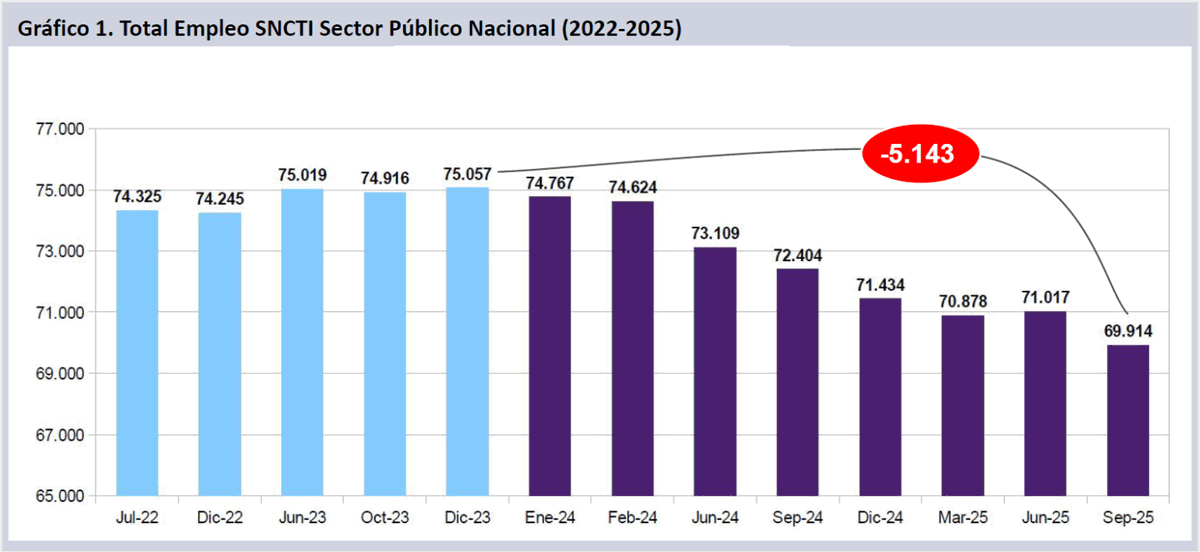🔴 Desde que asumió Milei, se destruyeron 5.143 puestos de trabajo en el sector científico.