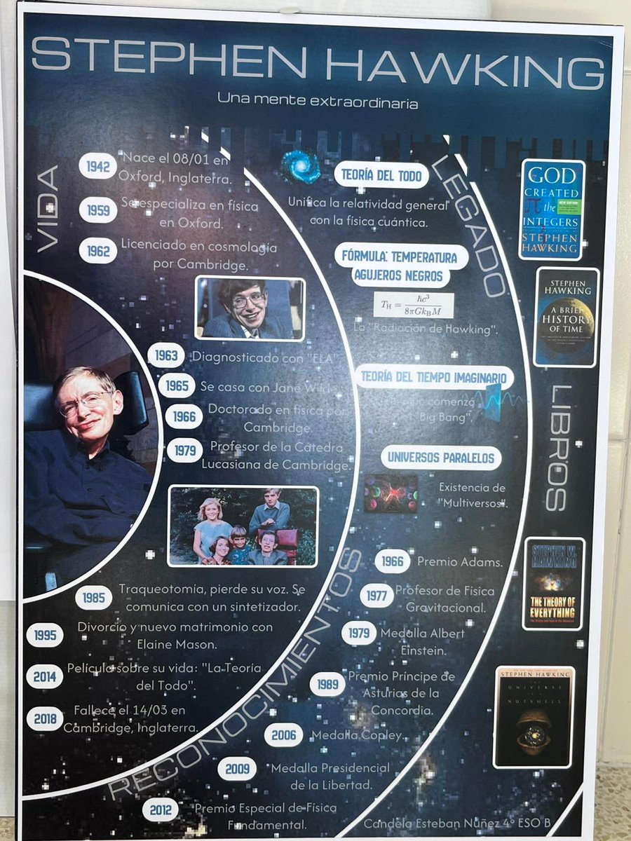 Las alumnas de la materia de Laboratorio de Ciencias de 4 de ESO han realizado unas infografías de diferentes científicos importantes de la historia. Muy buen trabajo.