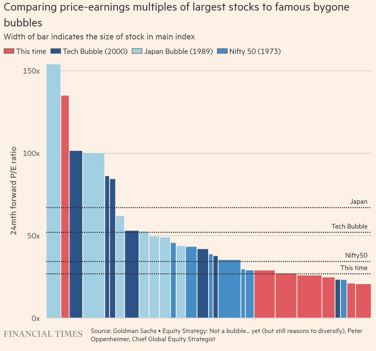 MikeZaccardi's tweet photo. FT comparing P/E multiples of largest stocks to previous bubbles h/t Marco Pabst @FT https://t.co/A1J14QHu9f