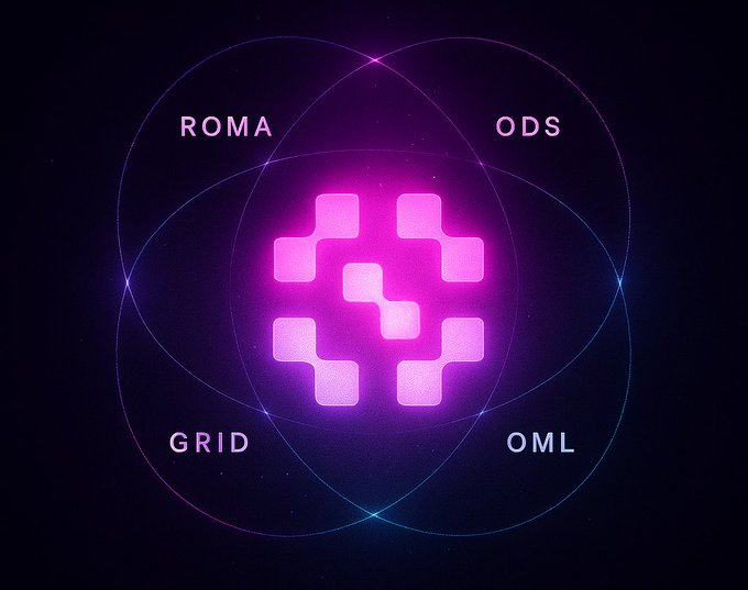 1stofthekumans's tweet photo. From code to cognition, from fingerprint to a worldwide network...

ROMA - multi-agent reasoning framework 
OML - fingerprinted LLMs 
GRID - world’s largest intelligence network 
ODS - open deep search  

Together, they form a breathing ecosystem of open intelligence. And yes,
                
               >> Every piece ready for Sentient TGE! <<

$SENT isn't just a token, it's the ticket to this new era of intelligence. 🎟️🚀 

@SentientAGI @sentient_zh